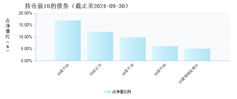 永赢嘉益债券(006237)债券持仓