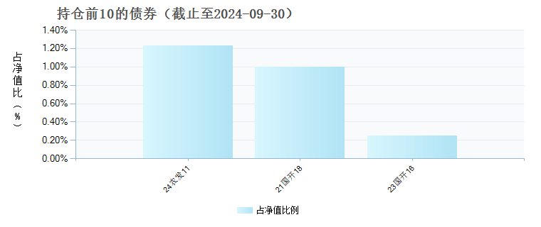 易方达中证海外50ETF联接美元A(006329)债券持仓