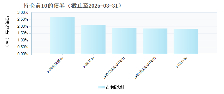 华安安浦债券A(006337)债券持仓