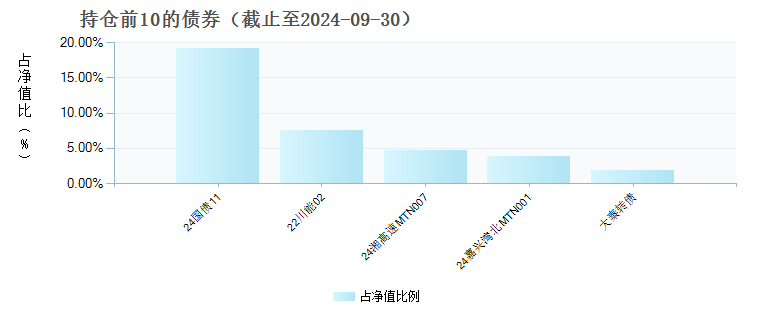 国泰民裕进取灵活配置混合(006354)债券持仓