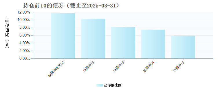广发中债1-3年国开债指数C(006485)债券持仓