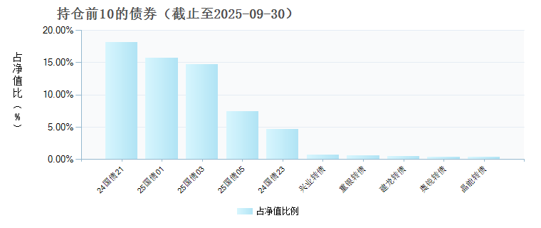 建信润利增强债券C(006501)债券持仓
