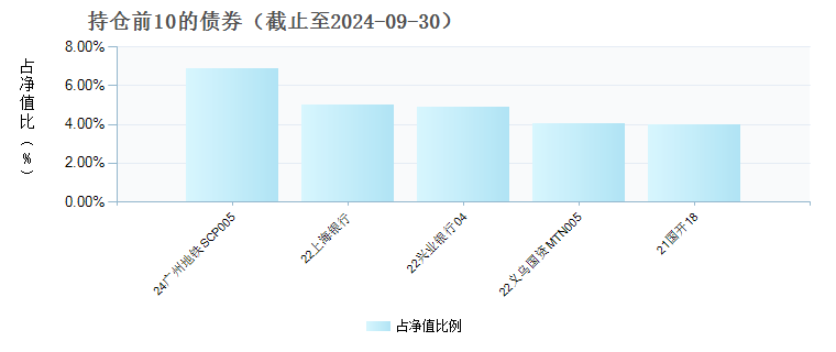 浙商汇金短债E(006515)债券持仓