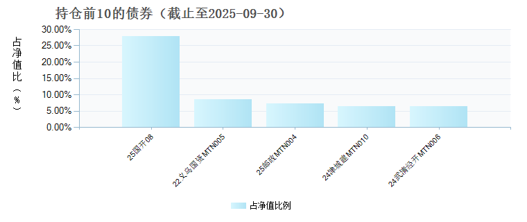 浙商汇金短债A(006516)债券持仓