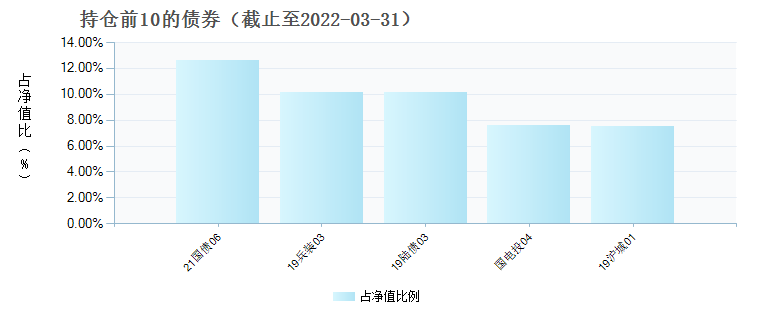 (006534)债券持仓