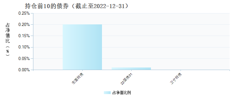 南方优选价值混合C(006539)债券持仓