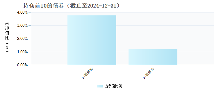 人保中证500指数(006611)债券持仓