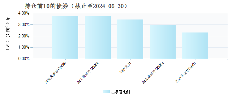 中银稳汇短债债券C(006678)债券持仓