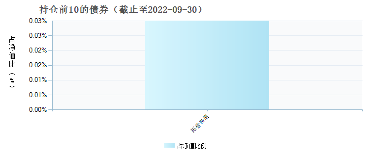 前海开源MSCI中国A股消费C(006713)债券持仓
