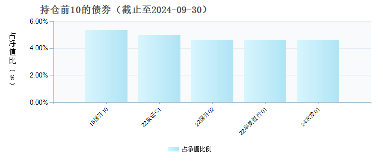 交银稳鑫短债债券C(006794)债券持仓