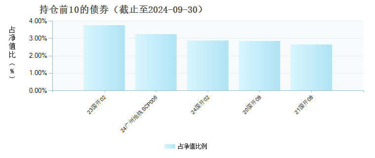 财通资管鸿运中短债债券C(006800)债券持仓