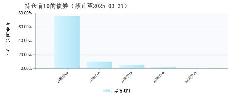 汇安嘉鑫纯债债券C(006866)债券持仓