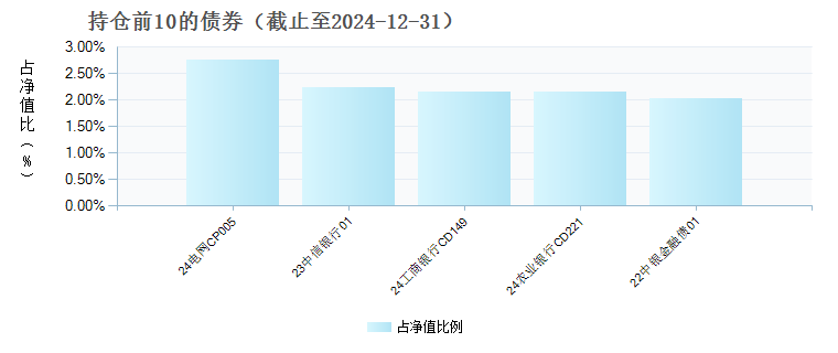 国寿安保泰和纯债债券(006919)债券持仓