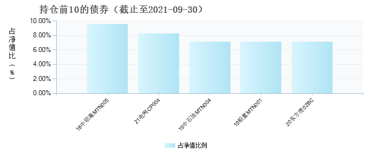 华宝宝裕债券C(006922)债券持仓