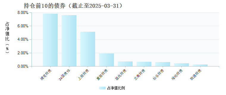 中银景元回报混合(006952)债券持仓