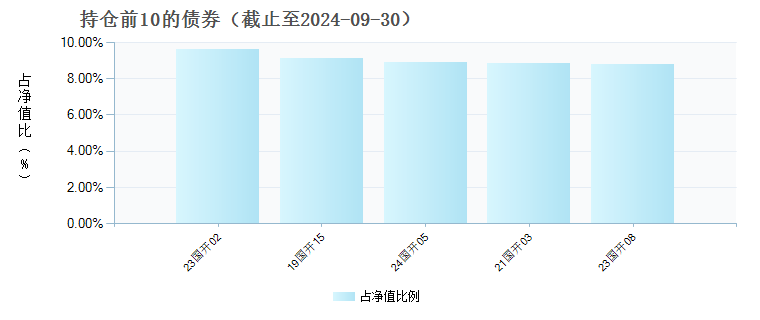 南方鑫利3个月定开债(007025)债券持仓