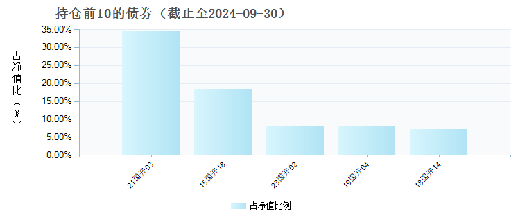 建信中债1-3年国开债A(007026)债券持仓