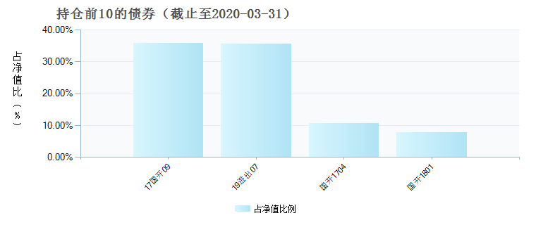 (007030)债券持仓