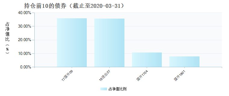 (007031)债券持仓