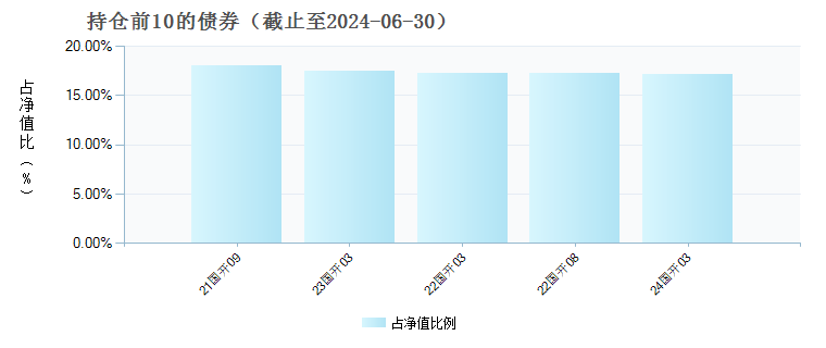 工银3-5年国开债指数C(007079)债券持仓