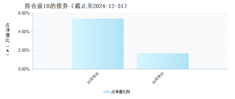 嘉实长青竞争优势股票A(007133)债券持仓