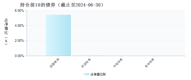 南方富元稳健养老目标一年持有混合(FOF)C(007160)债券持仓