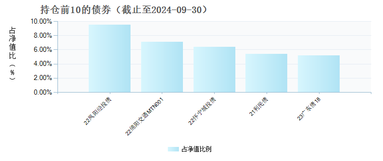 华安安和债券C(007168)债券持仓