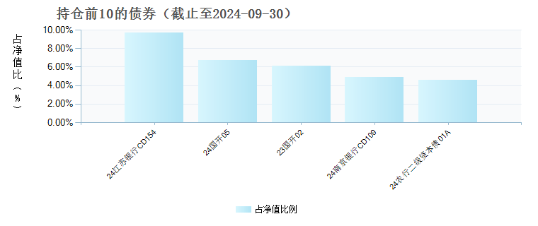 招商添旭定开债发起式A(007173)债券持仓