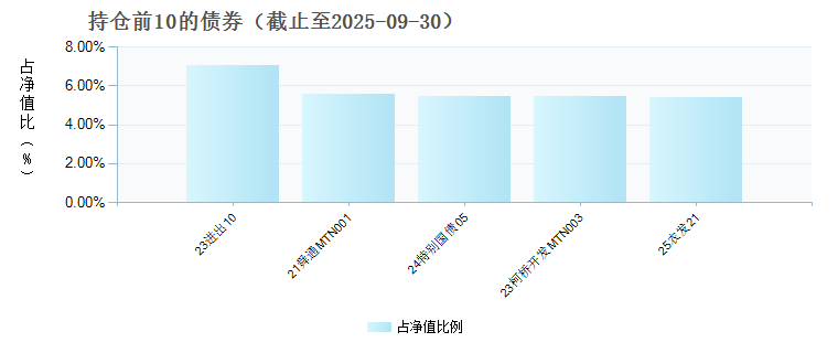 浙商丰顺纯债债券(007179)债券持仓