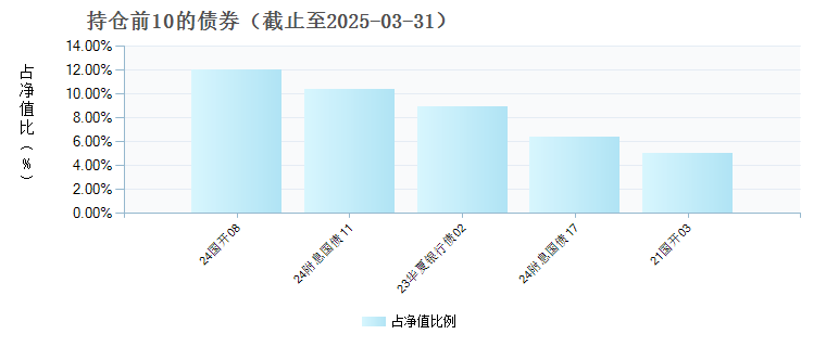 永赢泰利债券C(007200)债券持仓