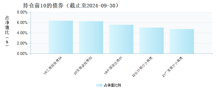 汇安中短债债券E(007211)债券持仓