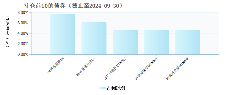 蜂巢添幂中短债C(007219)债券持仓