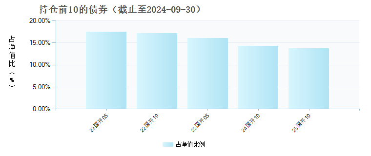 华安中债7-10年国开债A(007228)债券持仓