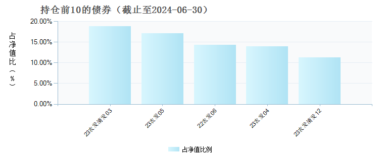 民生加银1-3年农发行债(007259)债券持仓