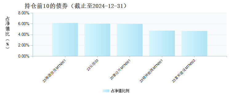 山证裕睿6个月定开C(007269)债券持仓