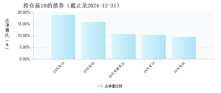 汇添富中债1-3年农发债C(007290)债券持仓