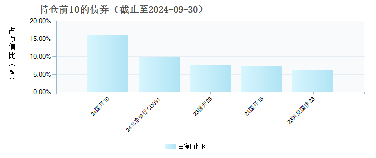 永赢久利债券(007323)债券持仓