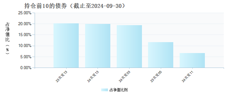 中银中债1-3年期农发行债(007335)债券持仓