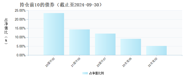 易方达中债1-3年政金债C(007365)债券持仓