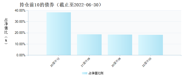 (007367)债券持仓