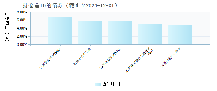 西部利得聚享一年定开债券C(007378)债券持仓