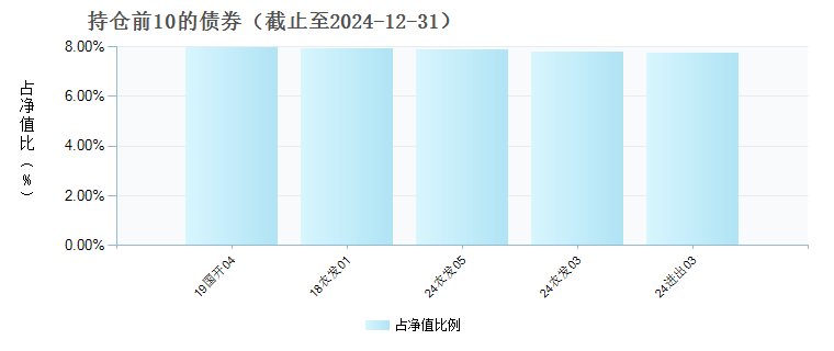 国融稳益债券C(007384)债券持仓