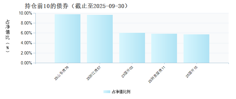 南方旭元债券C(007441)债券持仓