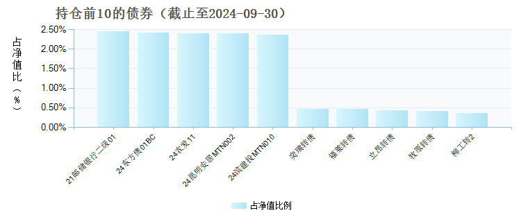 中欧增强回报债券(LOF)C(007446)债券持仓