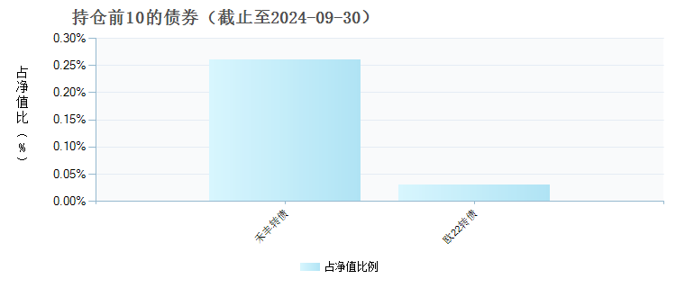 汇添富内需增长股票C(007524)债券持仓