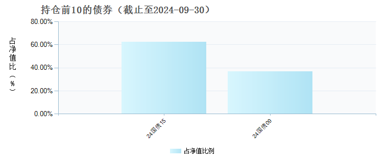 宝盈祥泰混合C(007575)债券持仓