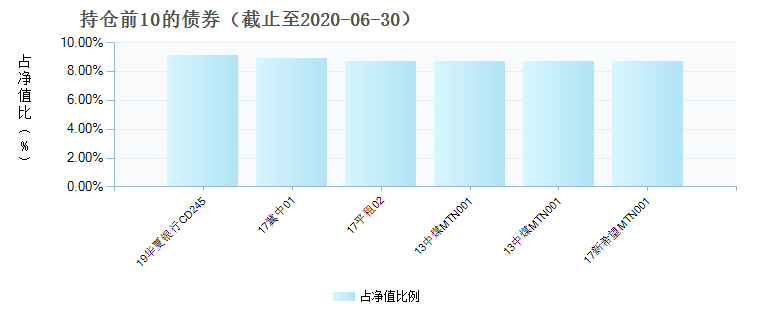 (007607)债券持仓