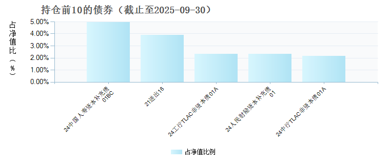 富国投资级信用债债券型D(007618)债券持仓