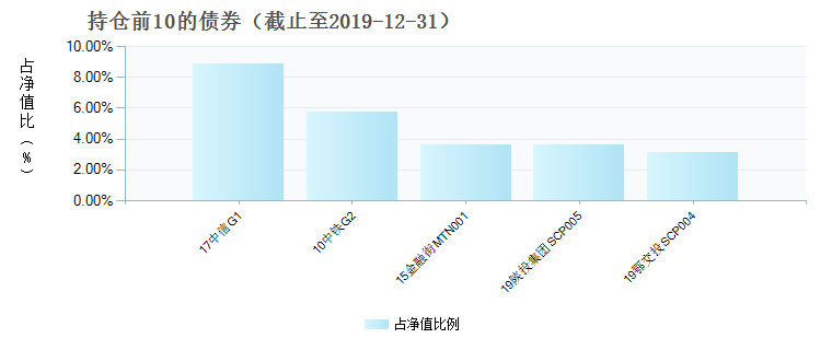 (007626)债券持仓