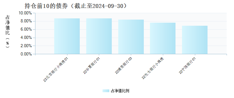 宏利永利债券(007640)债券持仓